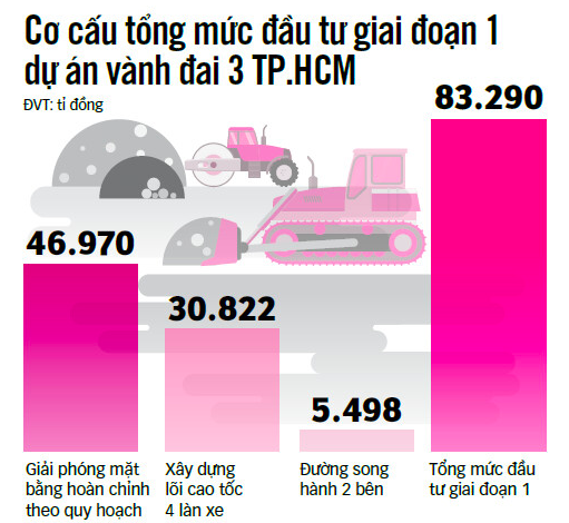 Chí phí giai xây dựng giai đoạn 1 đường Vành đai 3 TPHCM